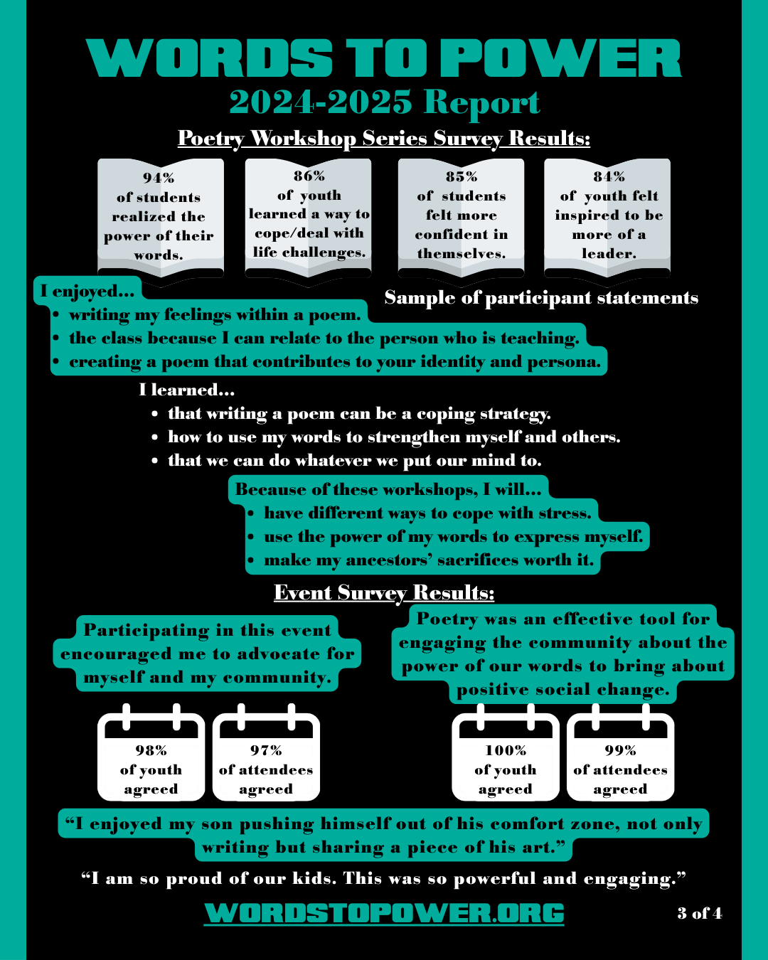 3 Words To Power 2024-2025 Report Poetry Workshop Series Survey Results: 94% of students realized the power of their words. 86% of youth learned a way to cope/deal with life challenges. 85% of students felt more confident in themselves. 84% of youth felt inspired to be more of a leader. Sample of participant statements I enjoyed… writing my feelings within a poem. the class because I can relate to the person who is teaching. creating a poem that contributes to your identity and persona. I learned… that writing a poem can be a coping strategy. how to use my words to strengthen myself and others. that we can do whatever we put our mind to. Because of these workshops, I will… have different ways to cope with stress. use the power of my words to express myself. make my ancestors’ sacrifices worth it. Event Survey Results: Participating in this event encouraged me to advocate for myself and my community. 98% of youth agreed 97% of attendees agreed Poetry was an effective tool for engaging the community about the power of our words to bring about positive social change. 100% of youth agreed 99% of attendees agreed “I enjoyed my son pushing himself out of his comfort zone, not only writing but sharing a piece of his art.” “I am so proud of our kids. This was so powerful and engaging.” 3 of 4